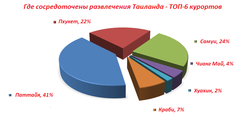 На каких курортах Тайланда больше всего развлечений