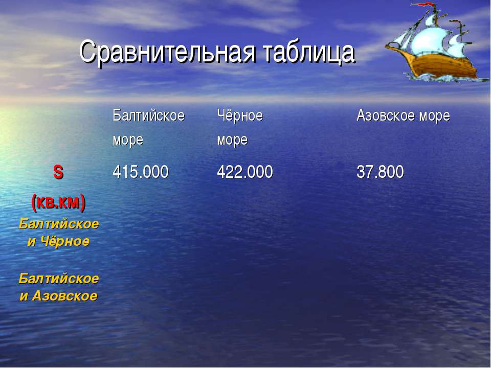 Максимальная глубина красного. Балтийское море таблица. Черное море таблица. Площадь и глубина Азовского моря. Максимальная глубина Балтийского моря.