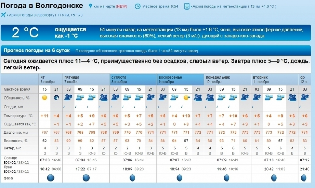 Погода по часам лесозаводске. Погода в Волгодонске на сегодня. Погода в Волгодонске на неделю. Погода на ноябрь. Погода в Волгодонске на неделю точный прогноз.