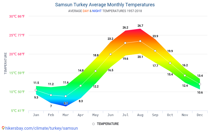 Сиде вода воздух температура. Климатические условия Турции. График температур в Турции. Климат в Турции график. Климат Турции карта.