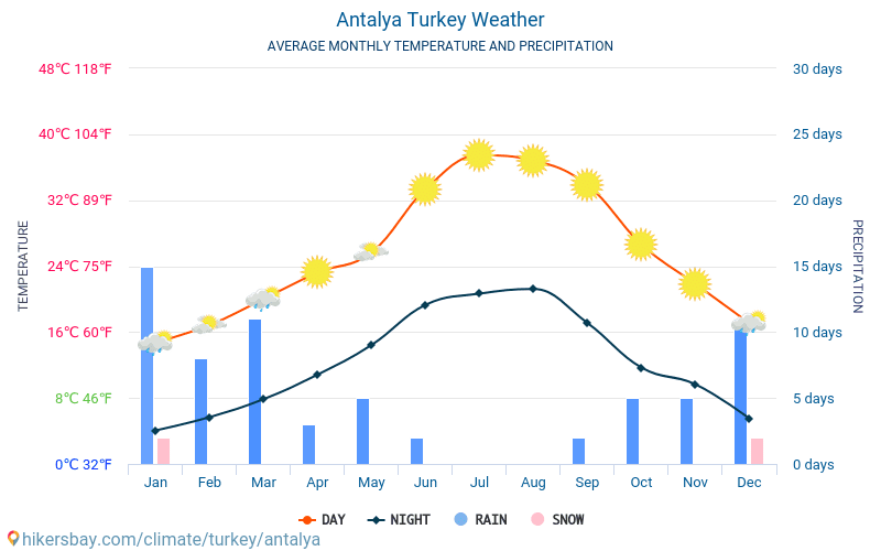 Температура воды в анталии в апреле. Климат Анталии по месяцам. Анталия среднегодовая температура. Температура в Анталии. Среднемесячная температура Анталия.