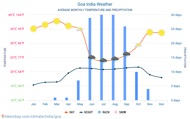 Индийский температура воды. Средняя температура в Индии по месяцам. Климат Индии по месяцам. Средняя температура июля в Индии. Среднемесячная температура в Индии.