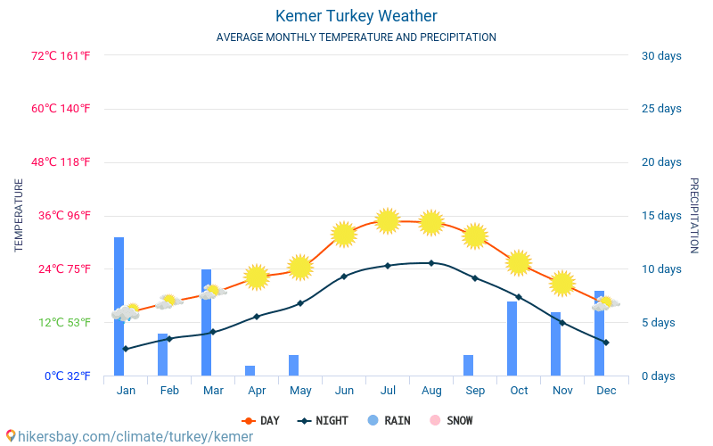 Температура воды в начале мая в турции. Климат Кемера по месяцам. Температура в Кемере по месяцам и температура воды. Температура в Кемере. Турция Кемер температура.