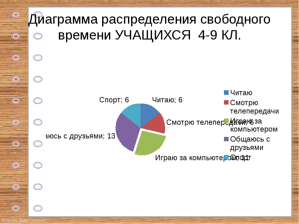 Диаграмма распределения времени