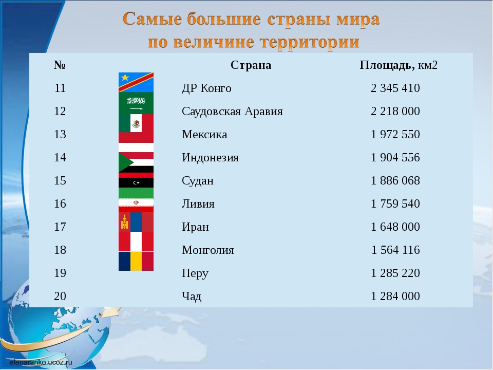 Россия по величине в мире. Страны по площади территории. Страны по территории в мире. Страны по размеру территории. Список самых больших стран.