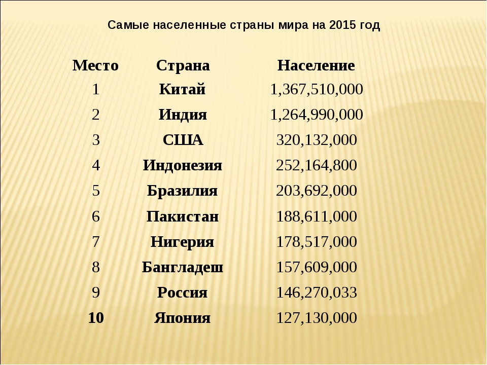 Самые самые самые список серий. Самые населённые страны мир. 5 Самых густонаселенных стран. Самие насиленние страни.