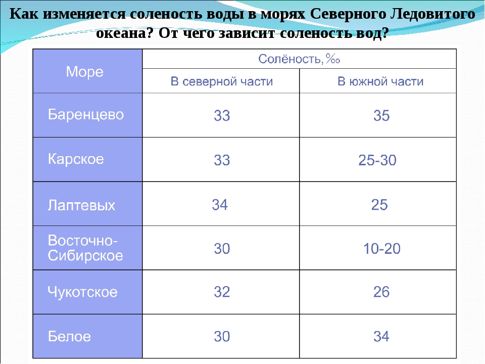 Средняя соленость поверхностных вод балтийского моря 8. Соленость морей Северного Ледовитого океана таблица. Солёность белого моря в процентах. Соленость воды в морях. Соленость Северного моря.