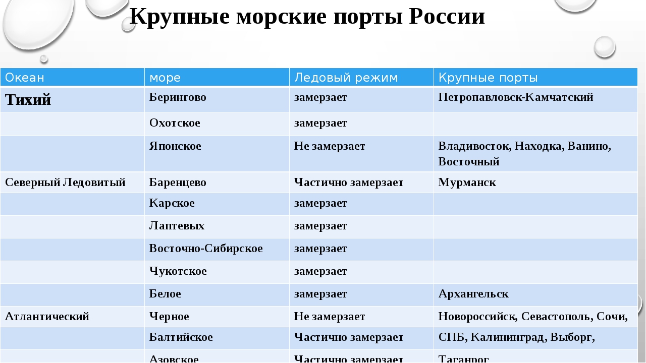 Список больших морей. Главные морские Порты России таблица. Крупнейшие Порты России. Крупные морские Порты России. Крупнейшие морсикпорты России.