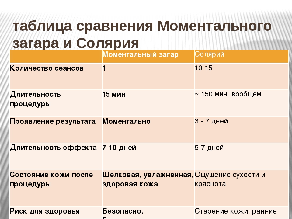 Схема загара в солярии для быстрого эффекта