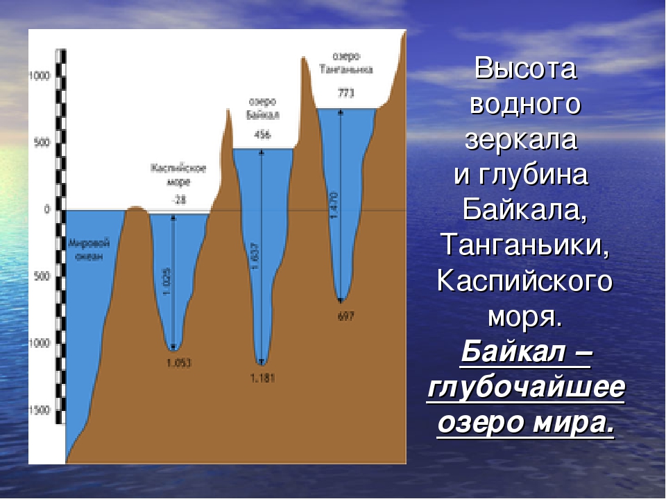 Полезная глубина. Глубина озера Байкал. Глубина Байкала максимальная. Наибольшая глубина озера Байкал. Средняя глубина озера Байкал.