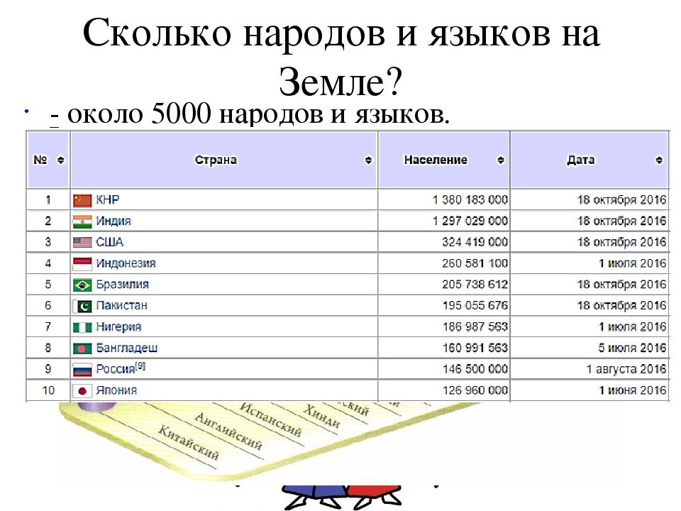 Сколько языков во всем мире. Численность всех народов в мире. Сколько всего национальностей и народов?.