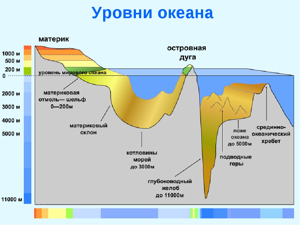 По какому морю определяют уровень моря. Уровень моря. Уровень мирового океана. Уровень океана и уровень моря. Глубина относительно уровня моря.