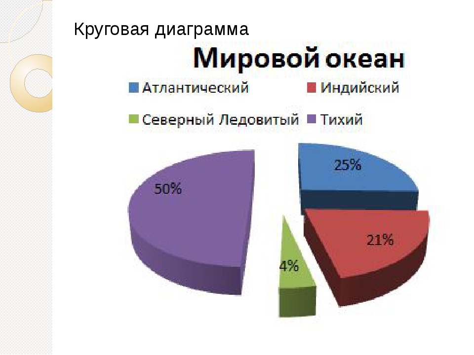 Круговая диаграмма площади океанов 5 класс география