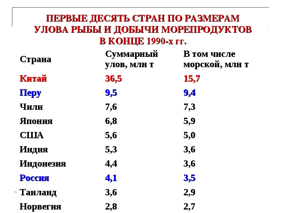 Лидеры по промышленности в мире. Рыболовство страны. Страны Лидеры по рыбной ловле. Рыболовство в мире по странам. Страны Лидеры по ловле рыбы в мире.