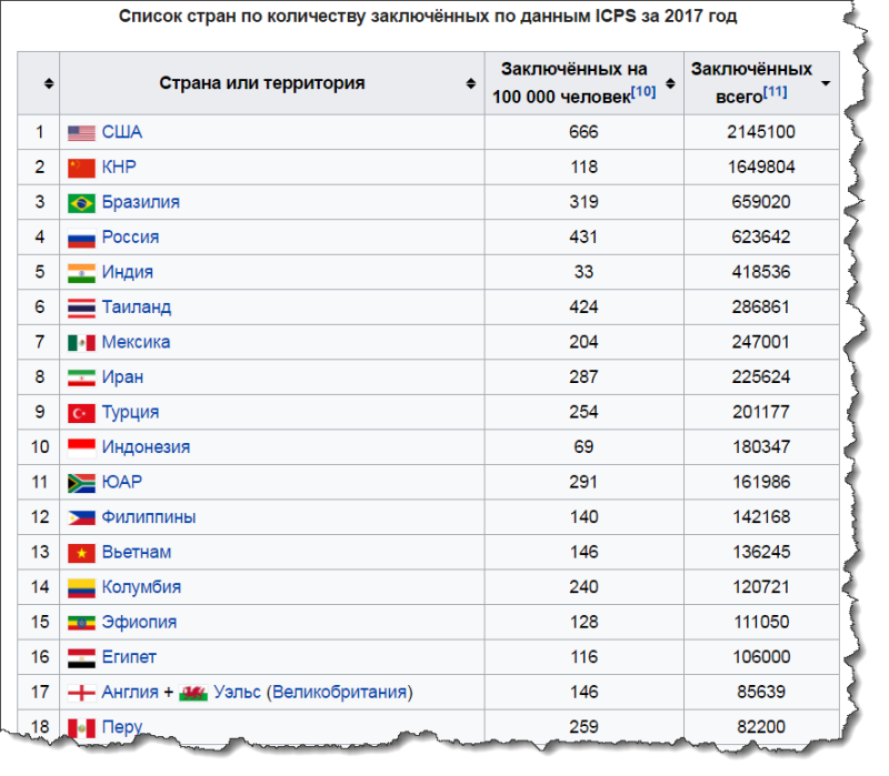 Сколько стран на земле 2024. Страны по списку. Количество стран. Список стран. Страны России список.