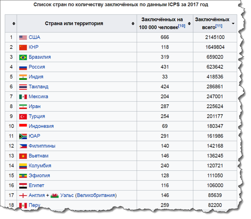 Сколько стран в мире на сегодня 2024. Страны по списку. Количество стран. Список стран. Страны России список.