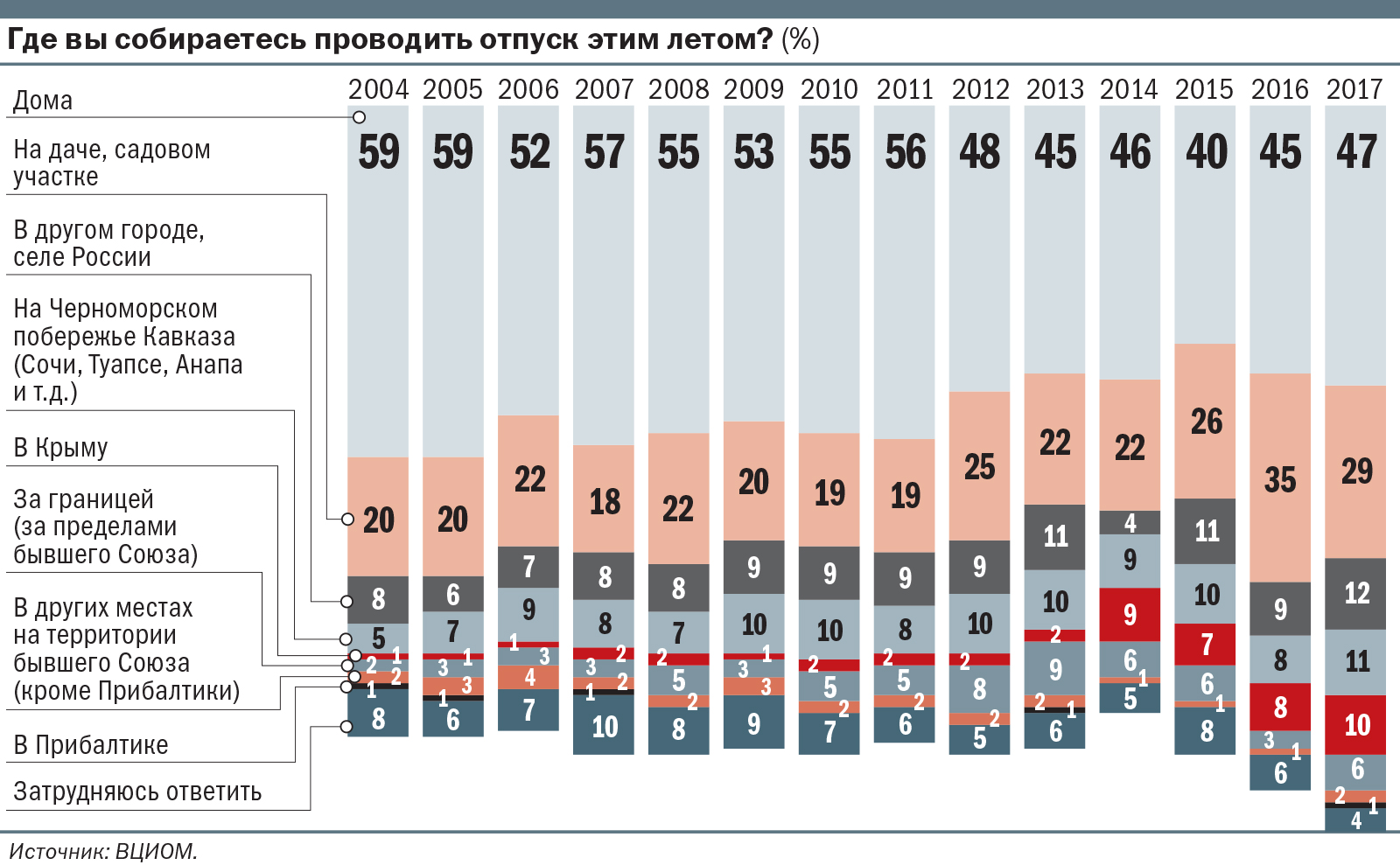 Куда поехать за границу в июне 2024. Статистика выезда россиян за рубеж. Процент россиян отдыхающих за границей. Количество выезжающих за рубеж россиян по годам. Куда ездят отдыхать россияне.