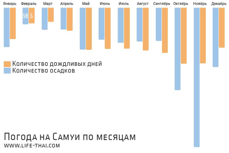 Погода на Самуи по месяцам. Лучшие месяцы для отдыха на острове