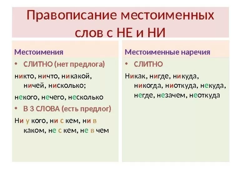 Как пишется слово выглядишь. Правописание не и ни с местоимениями. Правила написания не и ни с местоимениями. Написание не и ни в отрицательных местоимениях. Правило написания отрицательной частицы не и ни.