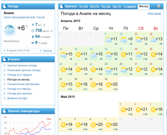 Температура воды и воздуха в анапе. Прогноз погоды в Анапе. Погода в Анапе. Климат в Анапе в июне. Анапа климат по месяцам.