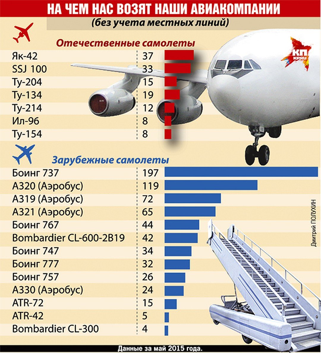 Сколько самолетов в мире