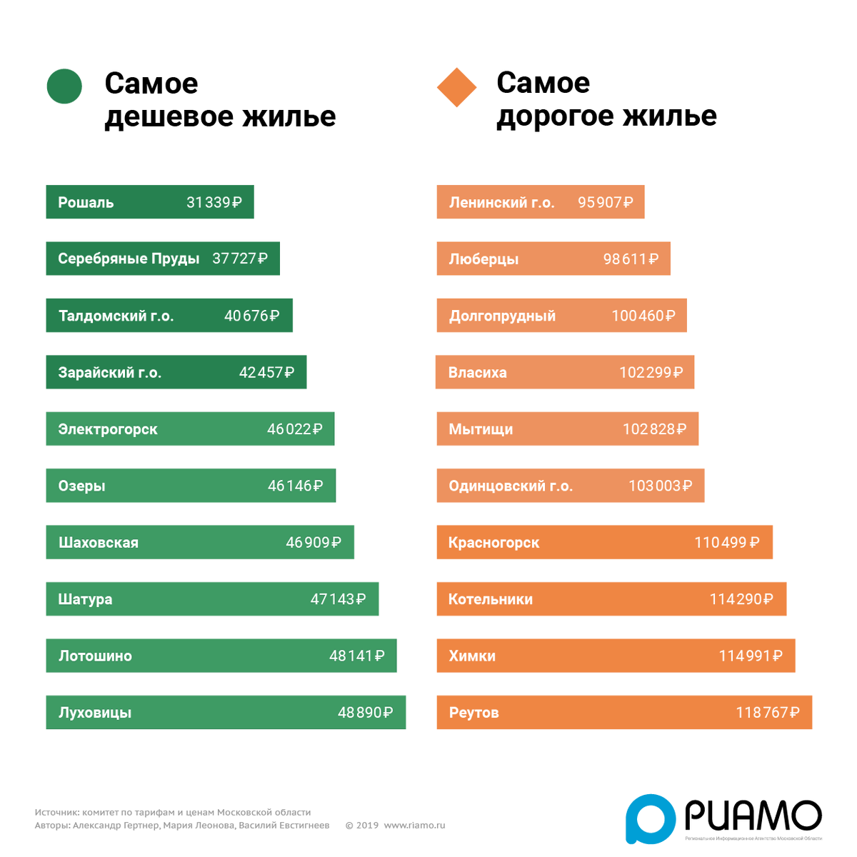 Города с дешевым жильем. Дешевый средний дорогой. Самое дешевое жилье. Самые дорогие города Подмосковья. Самый дешевый.