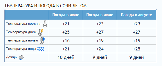 Температура черного моря в июне. Климат Геленджика по месяцам. Температура воды. Адлер климат по месяцам. Средняя температура воды.